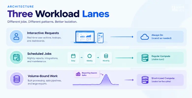 Three workload lanes separating interactive requests, scheduled jobs and bulk processing